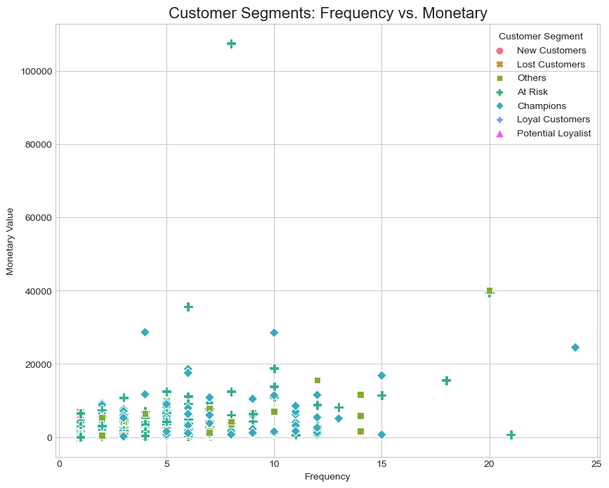 Scatterplot of Frequency vs Monetary by Segment